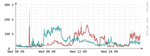 [Interfaces]: Packet rates