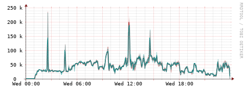 [Interfaces]: Packet rates