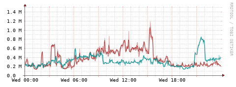 [Interfaces]: Packet rates
