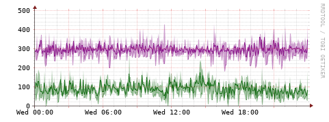 [Interfaces]: Bit rates