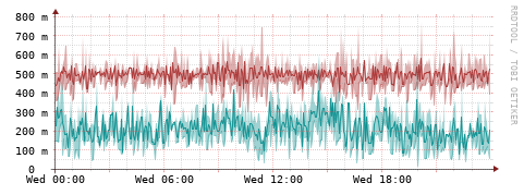[Interfaces]: Packet rates