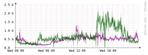 [Interfaces]: Bit rates