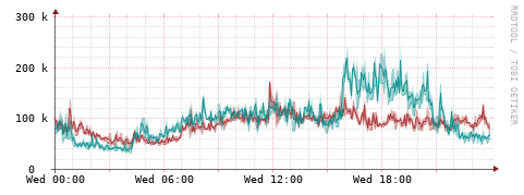 [Interfaces]: Packet rates