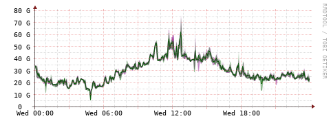 [Interfaces]: Bit rates