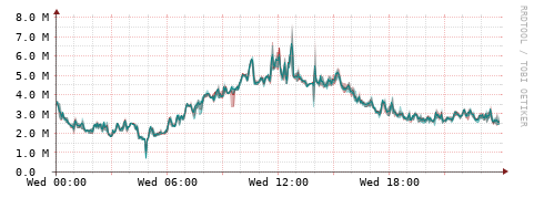 [Interfaces]: Packet rates