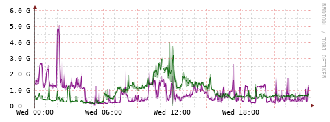 [Interfaces]: Bit rates