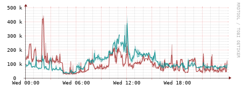 [Interfaces]: Packet rates