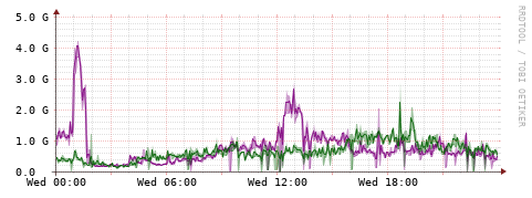 [Interfaces]: Bit rates