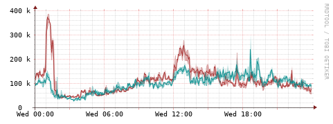 [Interfaces]: Packet rates