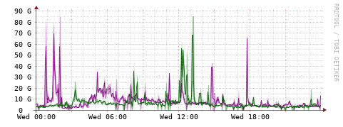 [Interfaces]: Bit rates