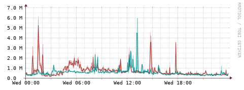 [Interfaces]: Packet rates