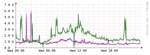 [Interfaces]: Bit rates