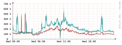 [Interfaces]: Packet rates