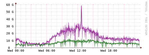 [Interfaces]: Bit rates