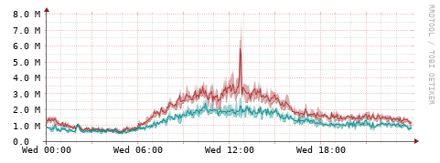 [Interfaces]: Packet rates