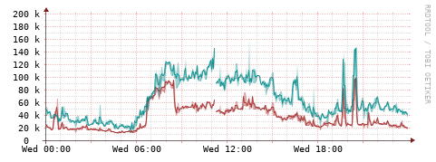 [Interfaces]: Packet rates