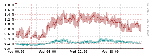 [Interfaces]: Packet rates