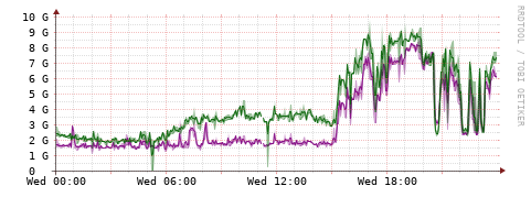 [Interfaces]: Bit rates