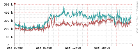 [Interfaces]: Packet rates