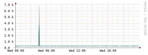 [Interfaces]: Packet rates