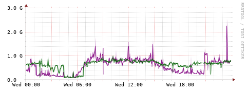 [Interfaces]: Bit rates
