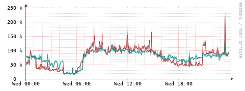 [Interfaces]: Packet rates