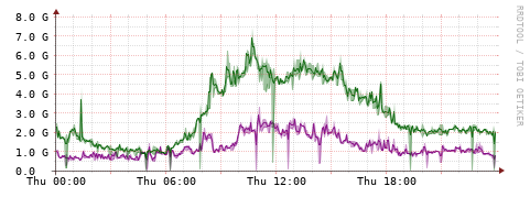 [Interfaces]: Bit rates