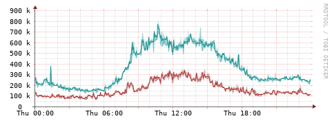 [Interfaces]: Packet rates