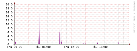 [Interfaces]: Bit rates