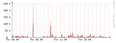 [Interfaces]: Packet rates