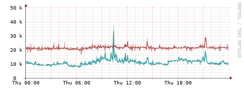 [Interfaces]: Packet rates