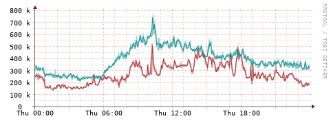 [Interfaces]: Packet rates