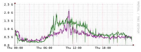 [Interfaces]: Bit rates