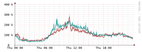 [Interfaces]: Packet rates
