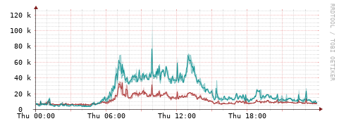 [Interfaces]: Packet rates