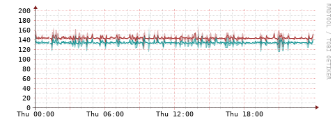 [Interfaces]: Packet rates