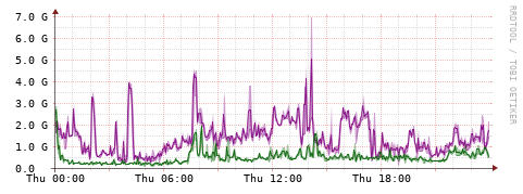 [Interfaces]: Bit rates
