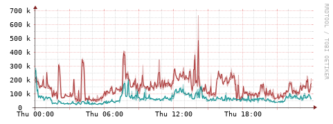 [Interfaces]: Packet rates