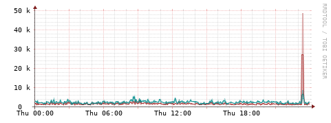 [Interfaces]: Packet rates
