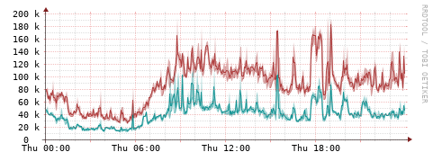[Interfaces]: Packet rates