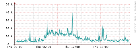 [Interfaces]: Packet rates