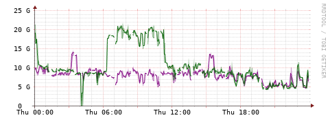 [Interfaces]: Bit rates
