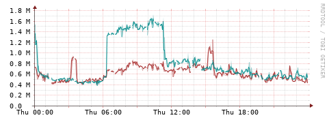 [Interfaces]: Packet rates