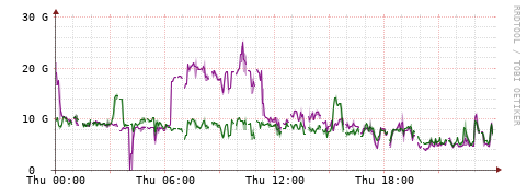 [Interfaces]: Bit rates