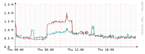 [Interfaces]: Packet rates