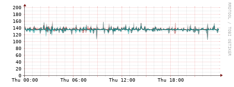 [Interfaces]: Packet rates