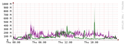 [Interfaces]: Bit rates