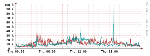 [Interfaces]: Packet rates