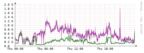 [Interfaces]: Bit rates
