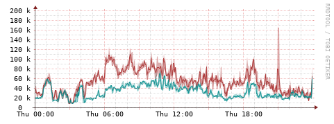 [Interfaces]: Packet rates